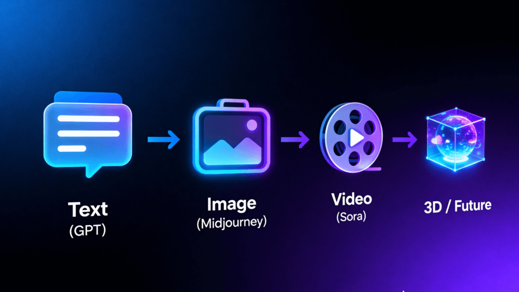 A timeline infographic showing the evolution of generative AI: from text (GPT), to images (Midjourney), to video (Sora), and finally to a 3D world.